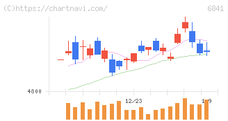 横河電機(6841)の日足チャート