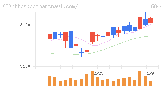 新電元工業(6844)の日足チャート