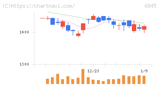 アズビル(6845)の日足チャート