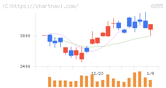 日本電子材料(6855)の日足チャート