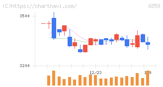 エスペック(6859)の日足チャート