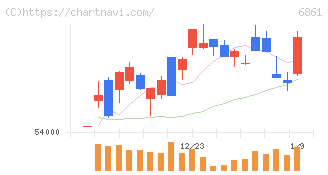 キーエンス(6861)の日足チャート
