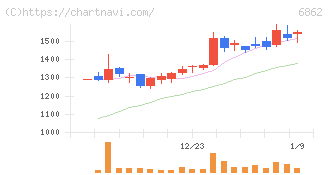 ミナトホールディングス(6862)の日足チャート
