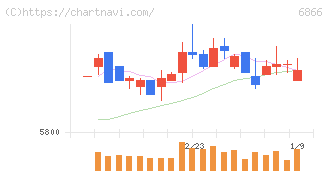 ＨＩＯＫＩ(6866)の日足チャート