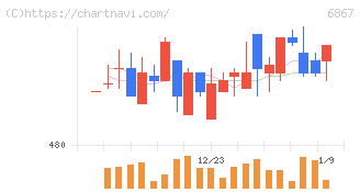 リーダー電子(6867)の日足チャート