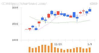 シスメックス(6869)の日足チャート