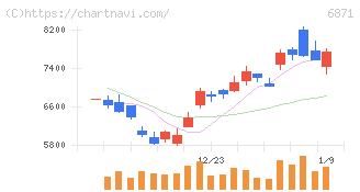 日本マイクロニクス(6871)の日足チャート