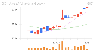 協立電機(6874)の日足チャート