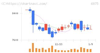 メガチップス(6875)の日足チャート