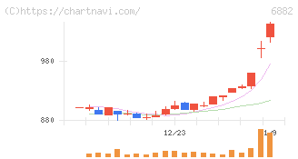 三社電機製作所(6882)の日足チャート