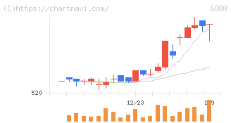アクモス(6888)の日足チャート
