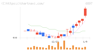 ツインバード(6897)の日足チャート