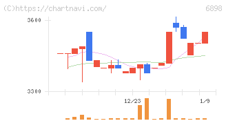 トミタ電機(6898)の日足チャート
