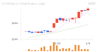 ＡＳＴＩ(6899)の日足チャート