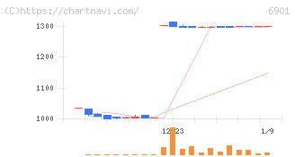 澤藤電機(6901)の日足チャート