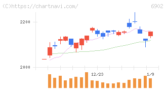 デンソー(6902)の日足チャート