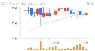 菊水ホールディングス(6912)の日足チャート