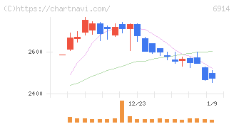 オプテックスグループ(6914)の日足チャート