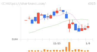 千代田インテグレ(6915)の日足チャート
