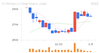 アバールデータ(6918)の日足チャート