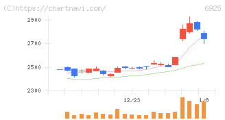 ウシオ電機(6925)の日足チャート