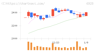 エノモト(6928)の日足チャート