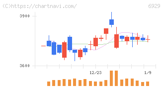 日本セラミック(6929)の日足チャート