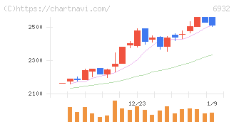 遠藤照明(6932)の日足チャート