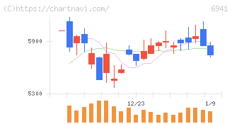 山一電機(6941)の日足チャート