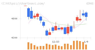 日本アビオニクス(6946)の日足チャート