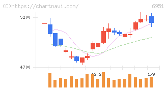 日本電子(6951)の日足チャート
