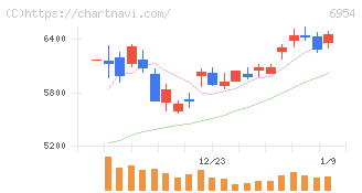 ファナック(6954)の日足チャート