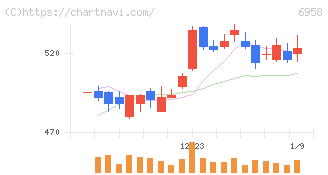日本ＣＭＫ(6958)の日足チャート