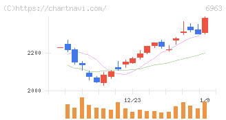 ローム(6963)の日足チャート