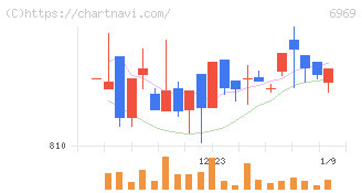 松尾電機(6969)の日足チャート