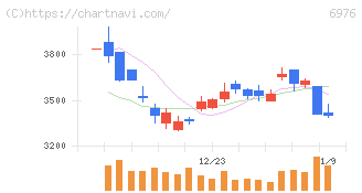 太陽誘電(6976)の日足チャート