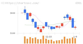 村田製作所(6981)の日足チャート