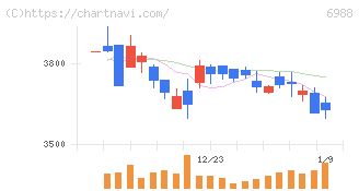 日東電工(6988)の日足チャート