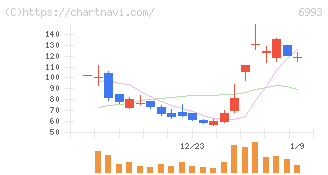 大黒屋ホールディングス(6993)の日足チャート