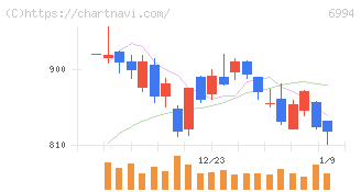 指月電機製作所(6994)の日足チャート