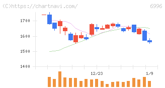 ニチコン(6996)の日足チャート