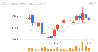日本ケミコン(6997)の日足チャート
