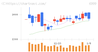 ＫＯＡ(6999)の日足チャート