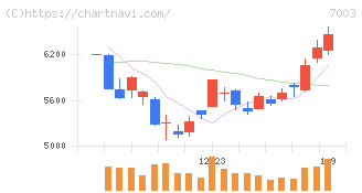 三井Ｅ＆Ｓ(7003)の日足チャート