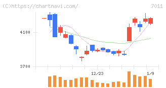 三菱重工業(7011)の日足チャート