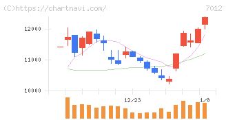 川崎重工業(7012)の日足チャート