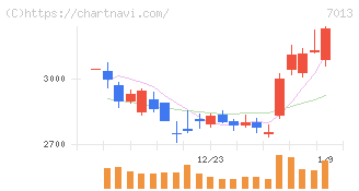 ＩＨＩ(7013)の日足チャート