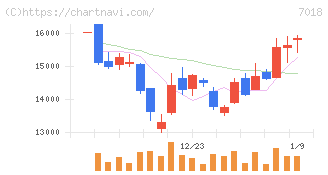 内海造船(7018)の日足チャート
