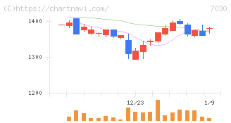 スプリックス(7030)の日足チャート