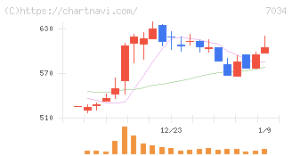 プロレド・パートナーズ(7034)の日足チャート